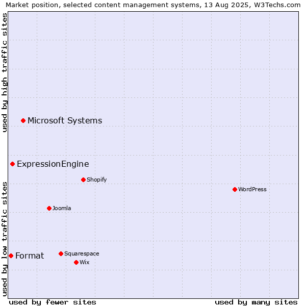Market position of Microsoft Systems vs. ExpressionEngine vs. Format