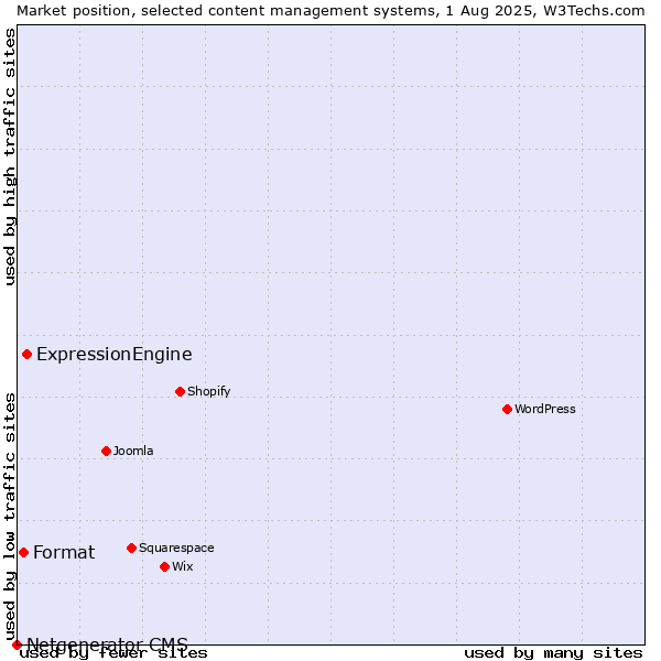 Market position of ExpressionEngine vs. Format vs. Netgenerator CMS