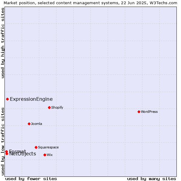 Market position of ExpressionEngine vs. NetObjects vs. Format