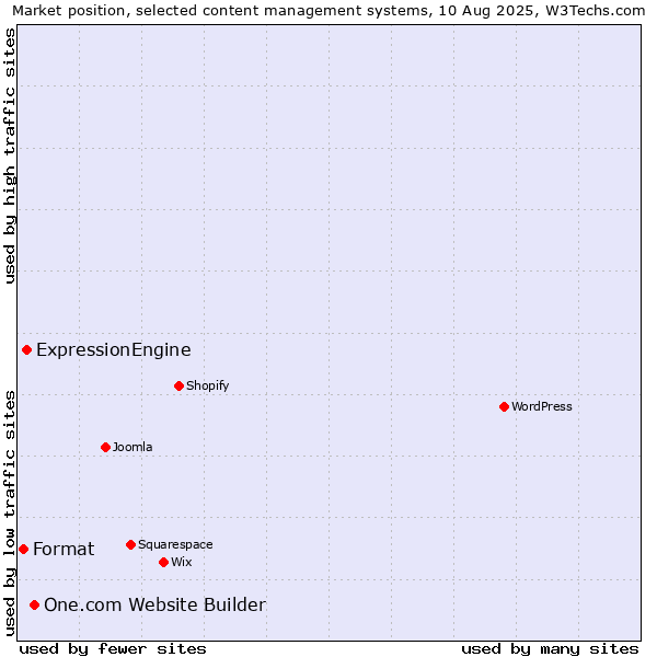 Market position of One.com Website Builder vs. ExpressionEngine vs. Format