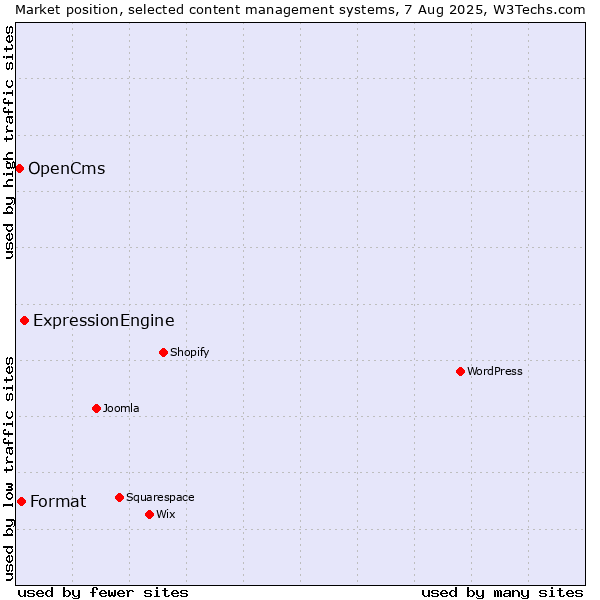 Market position of ExpressionEngine vs. Format vs. OpenCms