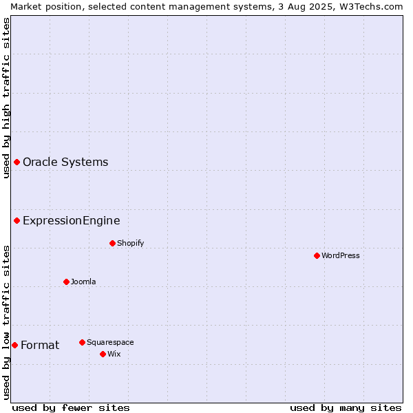 Market position of Oracle Systems vs. ExpressionEngine vs. Format