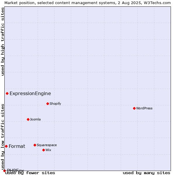 Market position of ExpressionEngine vs. Format vs. PHPFox