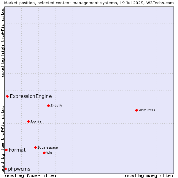 Market position of ExpressionEngine vs. Format vs. phpwcms