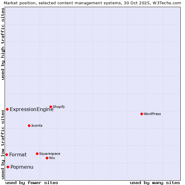 Market position of Popmenu vs. ExpressionEngine vs. Format