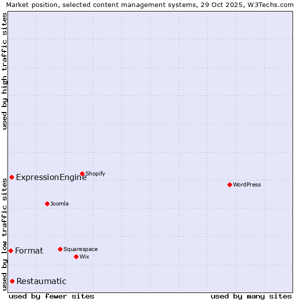 Market position of Restaumatic vs. ExpressionEngine vs. Format