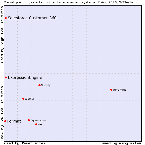 Market position of ExpressionEngine vs. Salesforce Customer 360 vs. Format