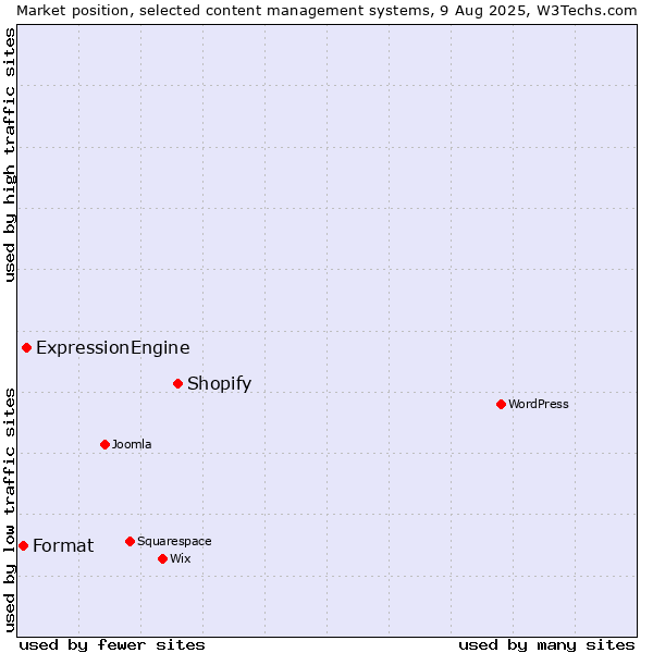 Market position of Shopify vs. ExpressionEngine vs. Format