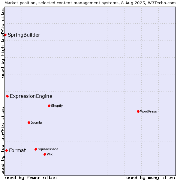 Market position of ExpressionEngine vs. Format vs. SpringBuilder