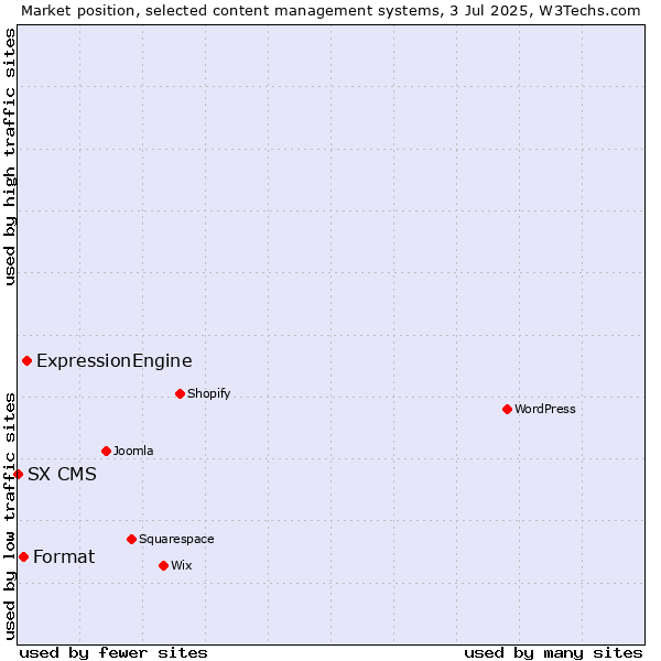 Market position of ExpressionEngine vs. Format vs. SX CMS