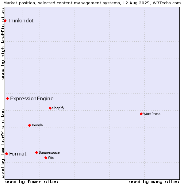 Market position of ExpressionEngine vs. Format vs. Thinkindot