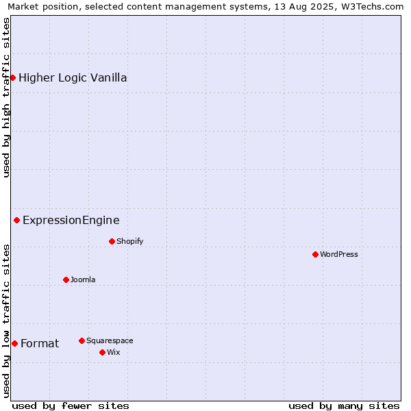 Market position of ExpressionEngine vs. Format vs. Higher Logic Vanilla