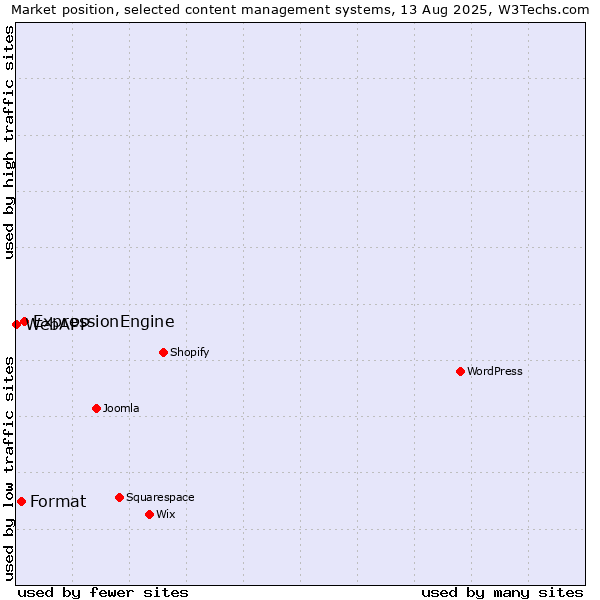 Market position of ExpressionEngine vs. Format vs. WebAPP