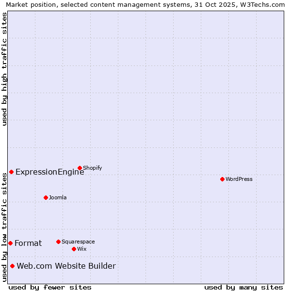 Market position of Web.com Website Builder vs. ExpressionEngine vs. Format