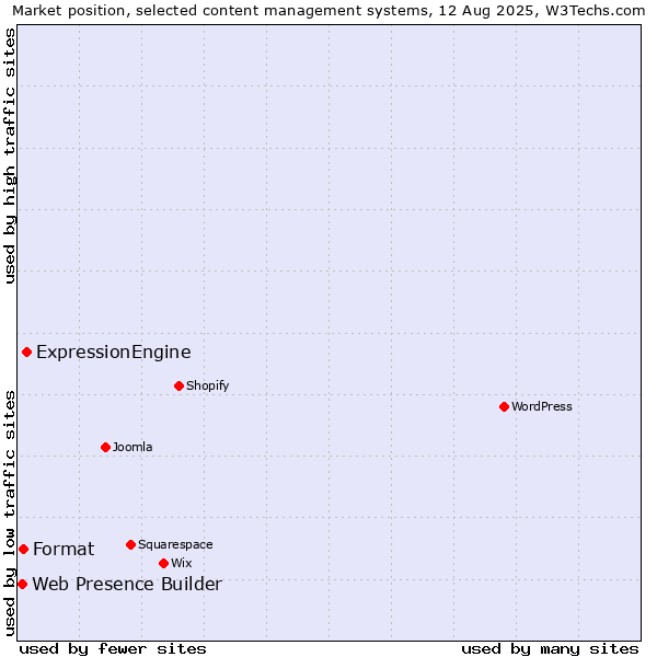 Market position of ExpressionEngine vs. Format vs. Web Presence Builder
