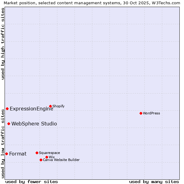 Market position of WebSphere Studio vs. ExpressionEngine vs. Format