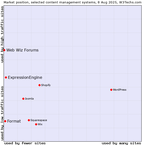 Market position of ExpressionEngine vs. Format vs. Web Wiz Forums