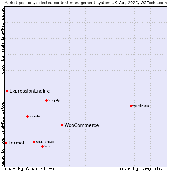 Market position of WooCommerce vs. ExpressionEngine vs. Format
