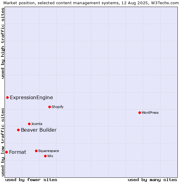 Market position of Beaver Builder vs. ExpressionEngine vs. Format