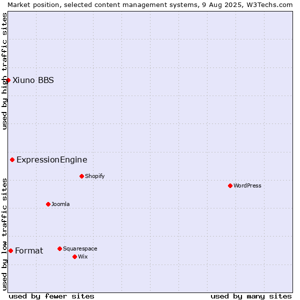 Market position of ExpressionEngine vs. Format vs. Xiuno BBS