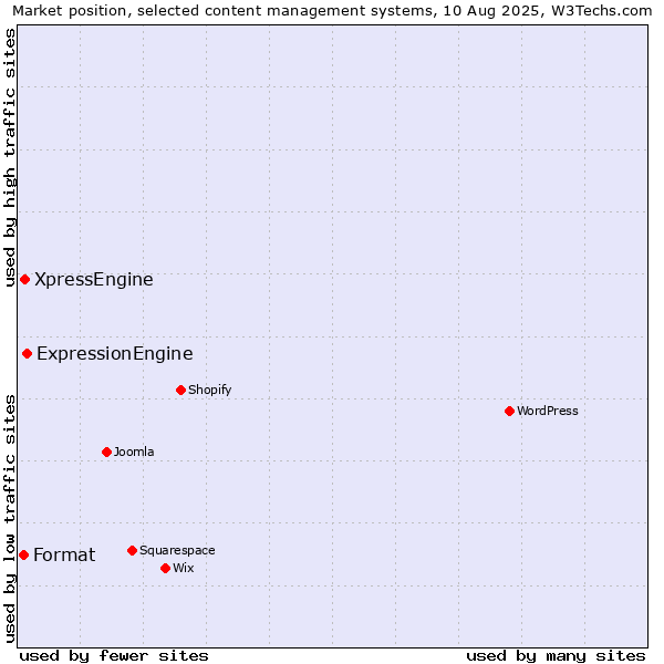 Market position of ExpressionEngine vs. XpressEngine vs. Format