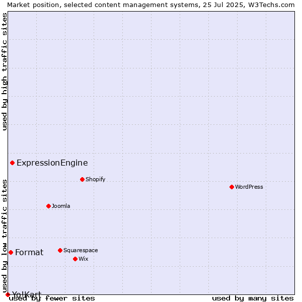 Market position of ExpressionEngine vs. Format vs. Yo!Kart