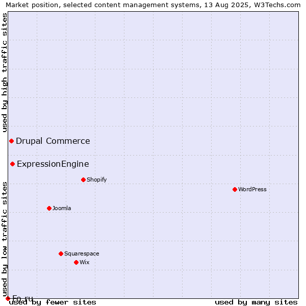 Market position of ExpressionEngine vs. Drupal Commerce vs. Fo.ru