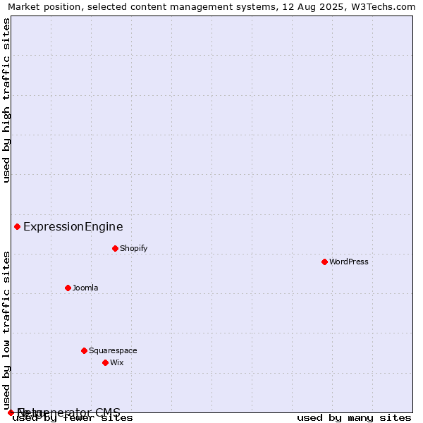 Market position of ExpressionEngine vs. Fo.ru vs. Netgenerator CMS