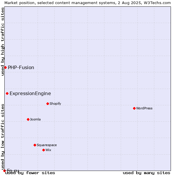 Market position of ExpressionEngine vs. PHP-Fusion vs. Fo.ru