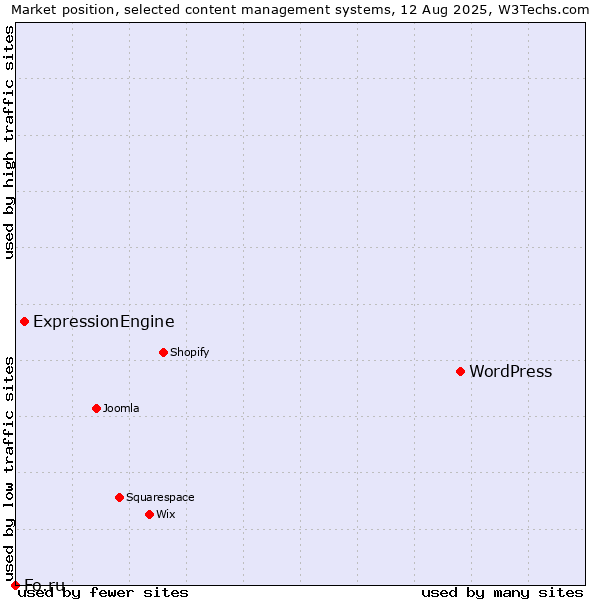 Market position of WordPress vs. ExpressionEngine vs. Fo.ru