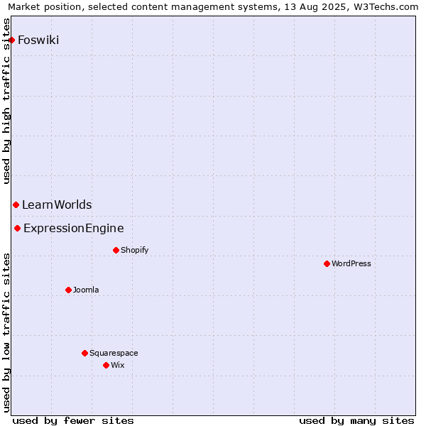 Market position of ExpressionEngine vs. LearnWorlds vs. Foswiki