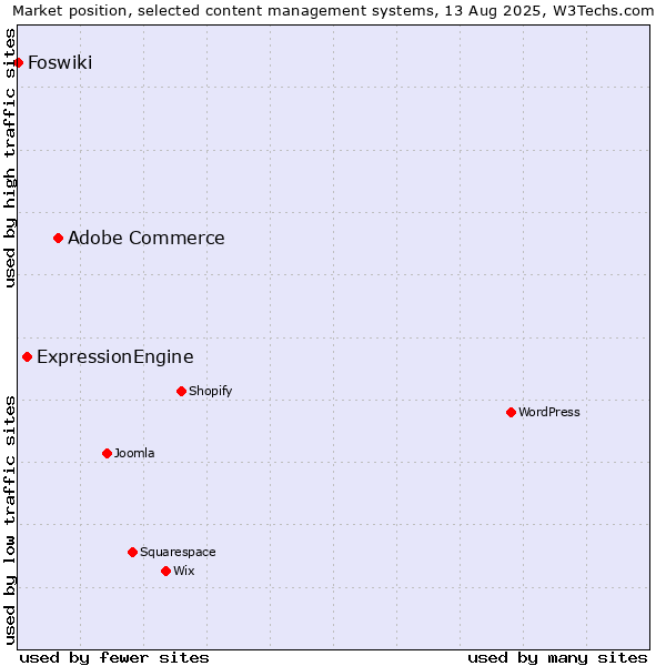 Market position of Adobe Commerce vs. ExpressionEngine vs. Foswiki
