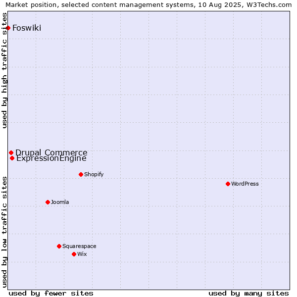 Market position of ExpressionEngine vs. Drupal Commerce vs. Foswiki