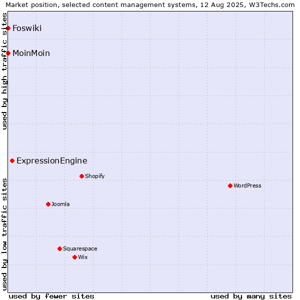 Market position of ExpressionEngine vs. MoinMoin vs. Foswiki