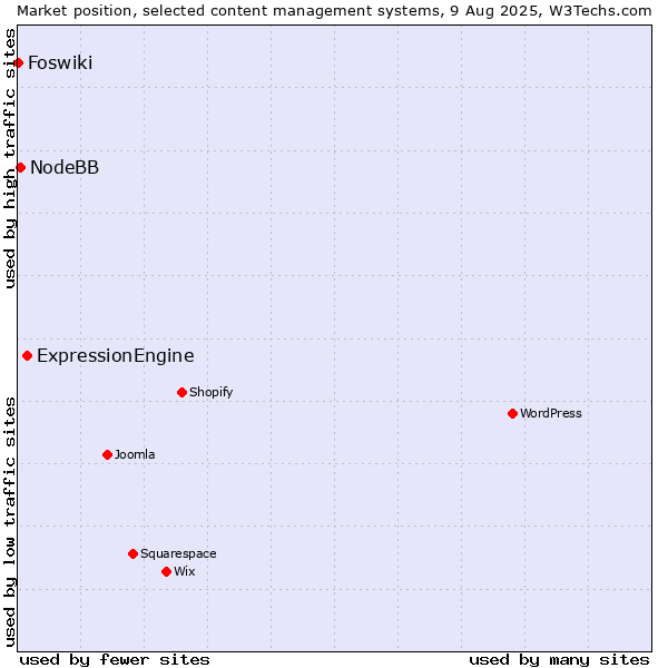Market position of ExpressionEngine vs. NodeBB vs. Foswiki