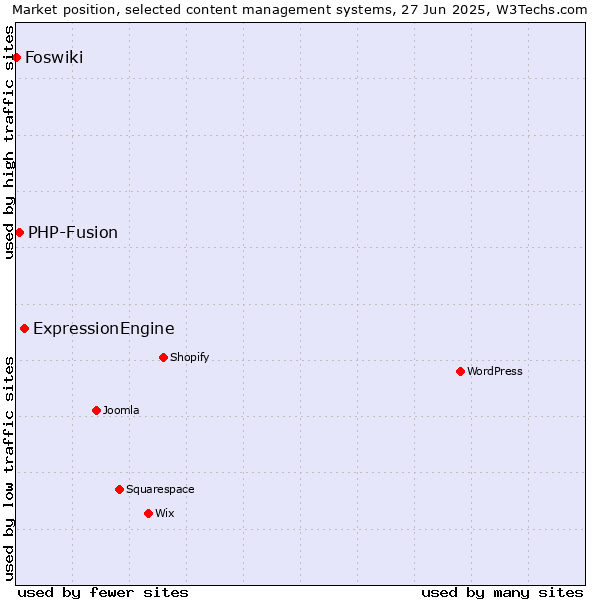 Market position of ExpressionEngine vs. PHP-Fusion vs. Foswiki