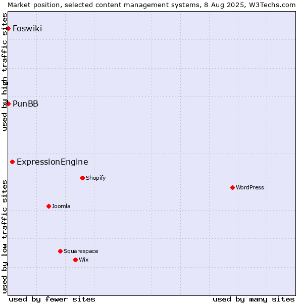 Market position of ExpressionEngine vs. PunBB vs. Foswiki