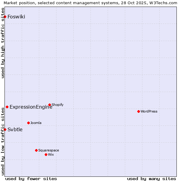 Market position of ExpressionEngine vs. Foswiki vs. Svbtle