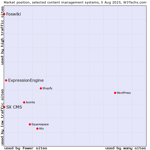 Market position of ExpressionEngine vs. Foswiki vs. SX CMS