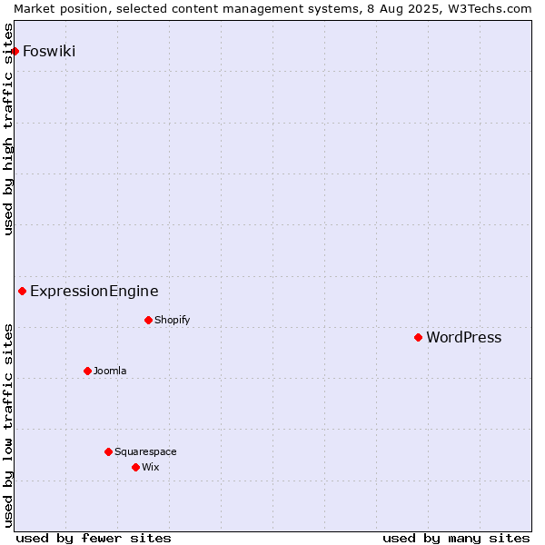 Market position of WordPress vs. ExpressionEngine vs. Foswiki