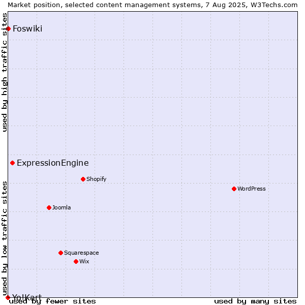 Market position of ExpressionEngine vs. Foswiki vs. Yo!Kart