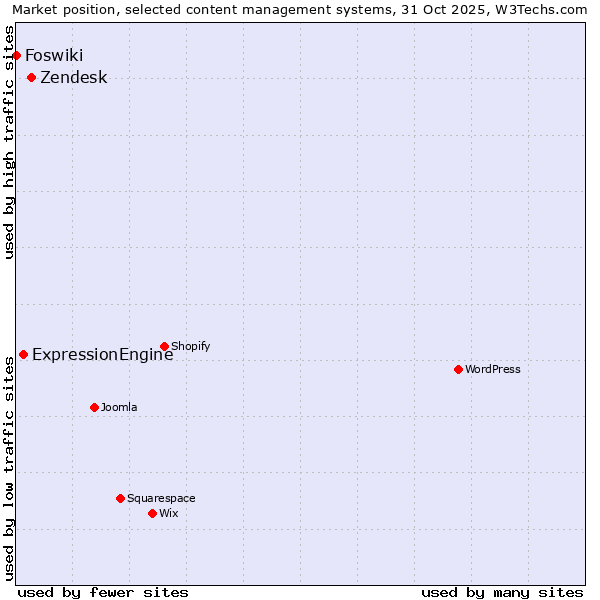 Market position of Zendesk vs. ExpressionEngine vs. Foswiki