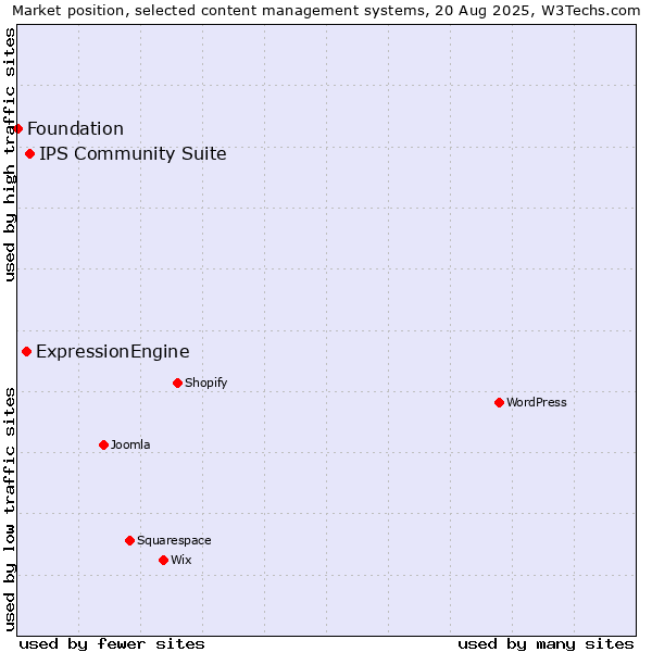 Market position of IPS Community Suite vs. ExpressionEngine vs. Foundation