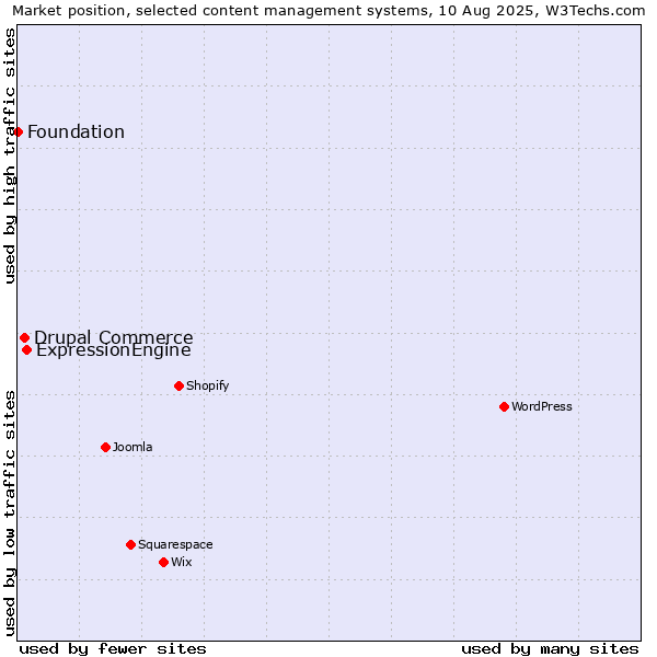 Market position of ExpressionEngine vs. Drupal Commerce vs. Foundation
