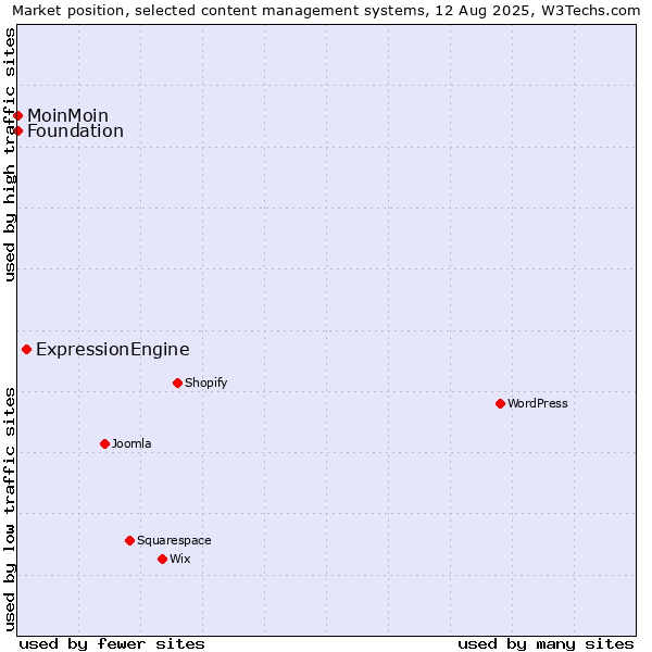 Market position of ExpressionEngine vs. MoinMoin vs. Foundation