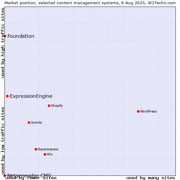 Market position of ExpressionEngine vs. Foundation vs. Netgenerator CMS