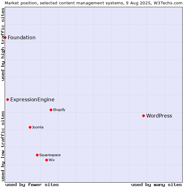 Market position of WordPress vs. ExpressionEngine vs. Foundation