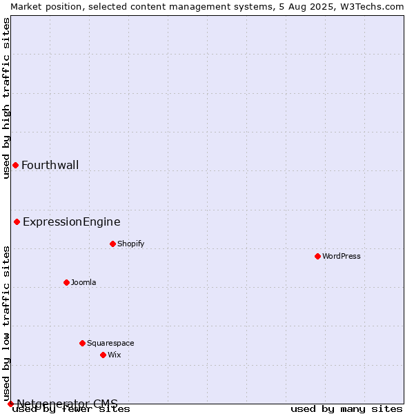 Market position of ExpressionEngine vs. Fourthwall vs. Netgenerator CMS