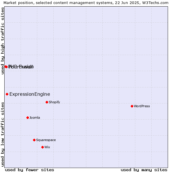 Market position of ExpressionEngine vs. Fourthwall vs. PHP-Fusion