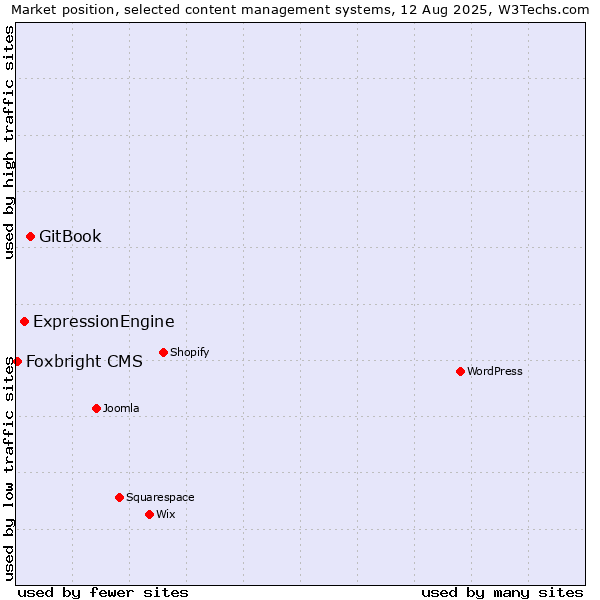Market position of GitBook vs. ExpressionEngine vs. Foxbright CMS